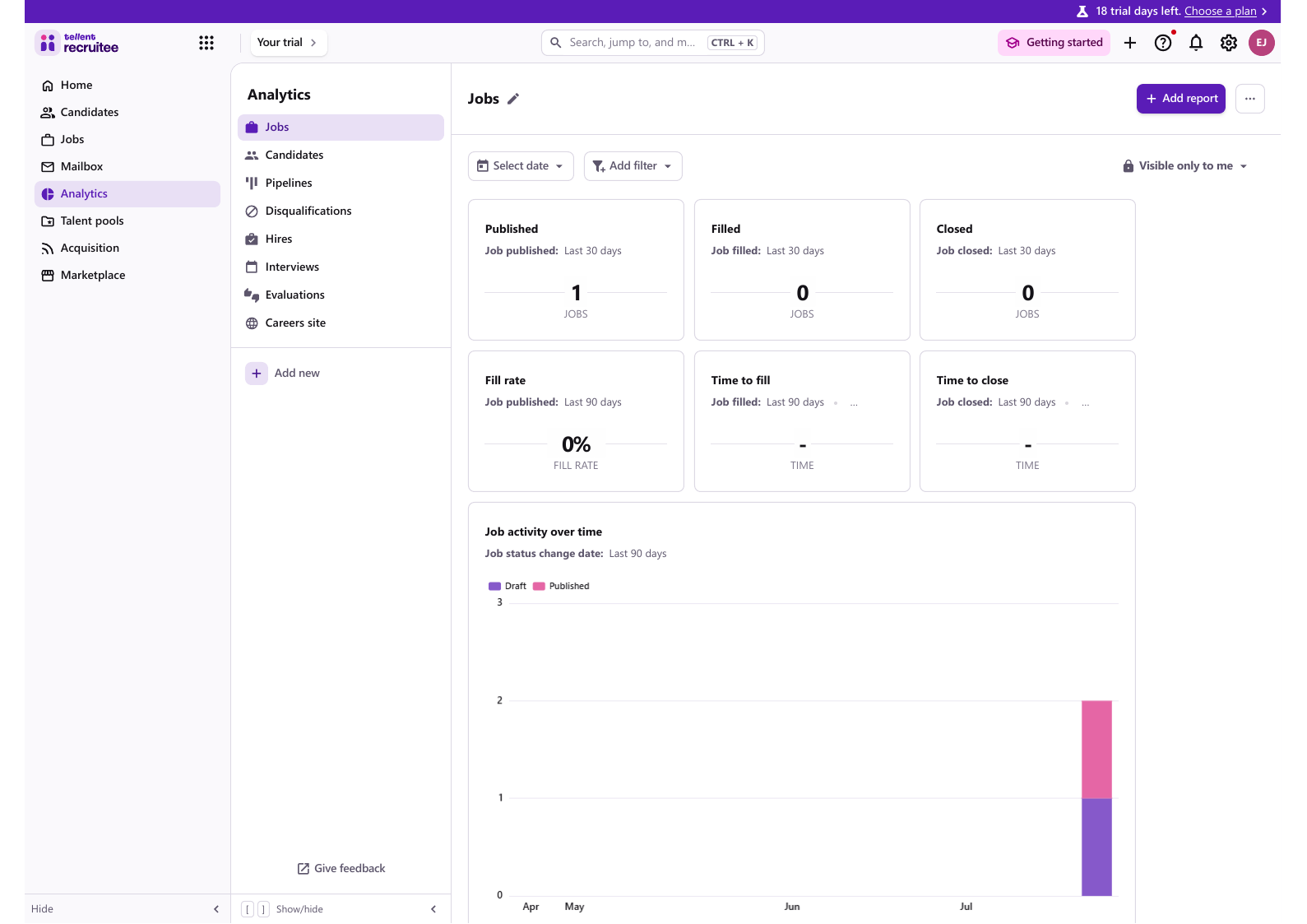 Analytics module of the tested Tellent trial showing preset Jobs report cards for published, filled, closed, fill rate and time to fill, plus a job activity chart